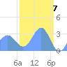 Kwajalein Atoll tide chart for Thursday, March 7, 2024