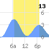 Kwajalein Atoll tide chart for Saturday, April 13, 2024