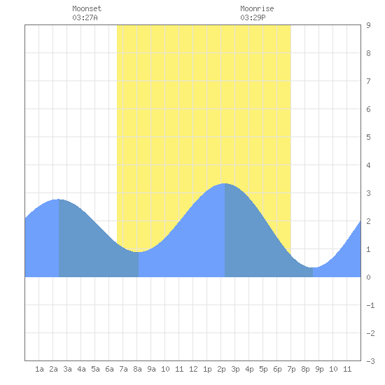 Kwajalein Atoll tide chart for Friday, April 19, 2024