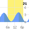 Kwajalein Atoll tide chart for Sunday, April 21, 2024