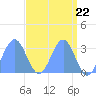 Kwajalein Atoll tide chart for Monday, April 22, 2024