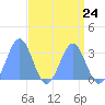 Kwajalein Atoll tide chart for Wednesday, April 24, 2024