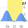Kwajalein Atoll tide chart for Saturday, April 27, 2024