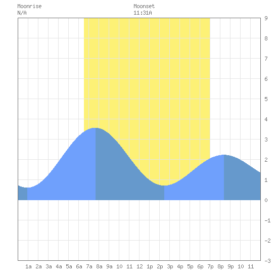 Kwajalein Atoll tide chart for Tuesday, April 30, 2024