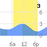Kwajalein Atoll tide chart for Wednesday, April 3, 2024