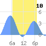 Kwajalein Atoll tide chart for Friday, May 10, 2024