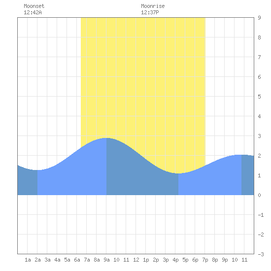 Kwajalein Atoll tide chart for Wednesday, May 15, 2024