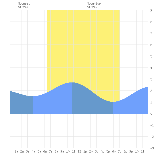 Kwajalein Atoll tide chart for Thursday, May 16, 2024