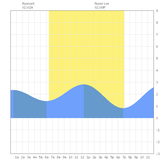 Kwajalein Atoll tide chart for Friday, May 17, 2024