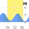 Kwajalein Atoll tide chart for Monday, May 20, 2024