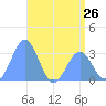 Kwajalein Atoll tide chart for Sunday, May 26, 2024