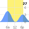 Kwajalein Atoll tide chart for Monday, May 27, 2024