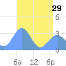 Kwajalein Atoll tide chart for Wednesday, May 29, 2024