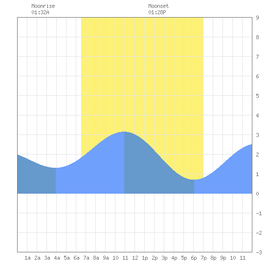 Kwajalein Atoll tide chart for Thursday, May 2, 2024