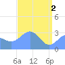 Kwajalein Atoll tide chart for Thursday, May 2, 2024