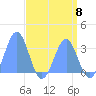 Kwajalein Atoll tide chart for Wednesday, May 8, 2024