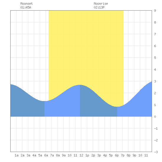 Kwajalein Atoll tide chart for Sunday, June 16, 2024