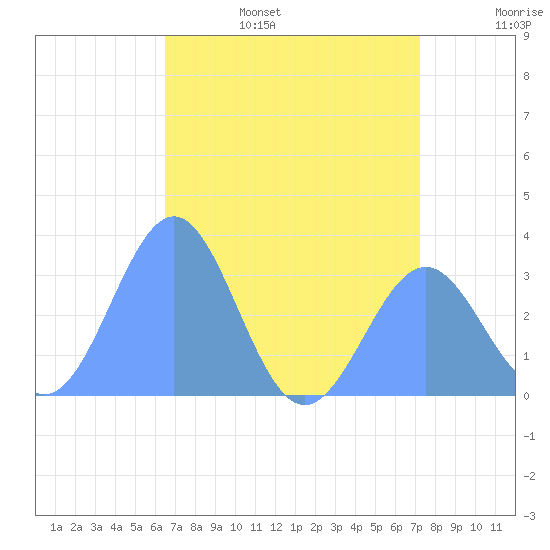 Kwajalein Atoll tide chart for Wednesday, June 26, 2024