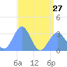 Kwajalein Atoll tide chart for Thursday, June 27, 2024