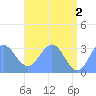 Kwajalein Atoll tide chart for Sunday, June 2, 2024