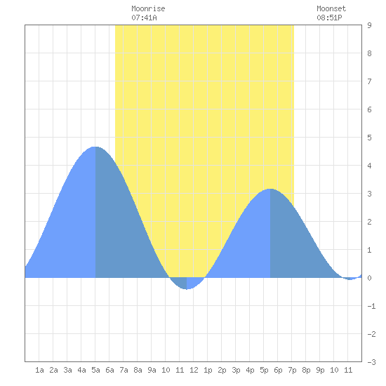 Kwajalein Atoll tide chart for Saturday, June 8, 2024