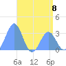 Kwajalein Atoll tide chart for Saturday, June 8, 2024