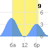 Kwajalein Atoll tide chart for Sunday, June 9, 2024