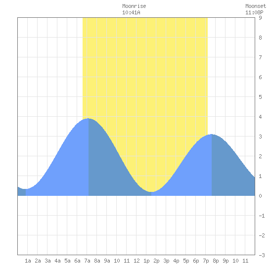 Kwajalein Atoll tide chart for Thursday, July 11, 2024