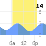 Kwajalein Atoll tide chart for Sunday, July 14, 2024