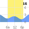 Kwajalein Atoll tide chart for Tuesday, July 16, 2024