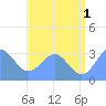 Kwajalein Atoll tide chart for Monday, July 1, 2024