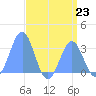 Kwajalein Atoll tide chart for Tuesday, July 23, 2024