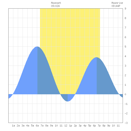 Kwajalein Atoll tide chart for Wednesday, July 24, 2024
