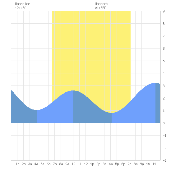 Kwajalein Atoll tide chart for Monday, July 29, 2024