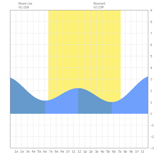 Kwajalein Atoll tide chart for Tuesday, July 30, 2024