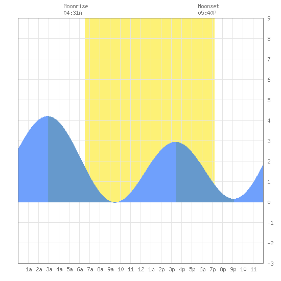 Kwajalein Atoll tide chart for Thursday, July 4, 2024