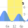 Kwajalein Atoll tide chart for Friday, July 5, 2024