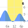 Kwajalein Atoll tide chart for Saturday, July 6, 2024