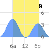 Kwajalein Atoll tide chart for Tuesday, July 9, 2024