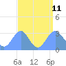 Kwajalein Atoll tide chart for Sunday, August 11, 2024