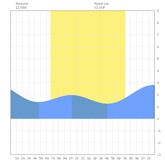 Kwajalein Atoll tide chart for Wednesday, August 14, 2024