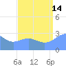 Kwajalein Atoll tide chart for Wednesday, August 14, 2024