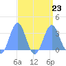 Kwajalein Atoll tide chart for Friday, August 23, 2024