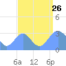 Kwajalein Atoll tide chart for Monday, August 26, 2024