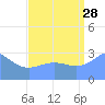Kwajalein Atoll tide chart for Wednesday, August 28, 2024
