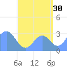 Kwajalein Atoll tide chart for Friday, August 30, 2024