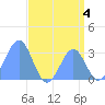 Kwajalein Atoll tide chart for Sunday, August 4, 2024
