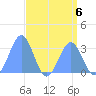 Kwajalein Atoll tide chart for Tuesday, August 6, 2024