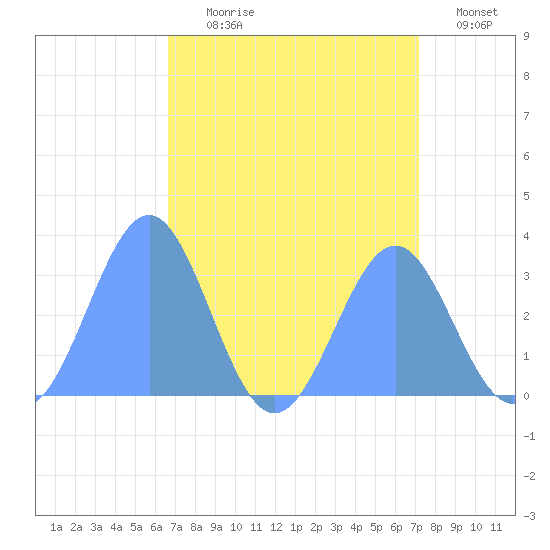 Kwajalein Atoll tide chart for Wednesday, August 7, 2024