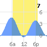 Kwajalein Atoll tide chart for Wednesday, August 7, 2024